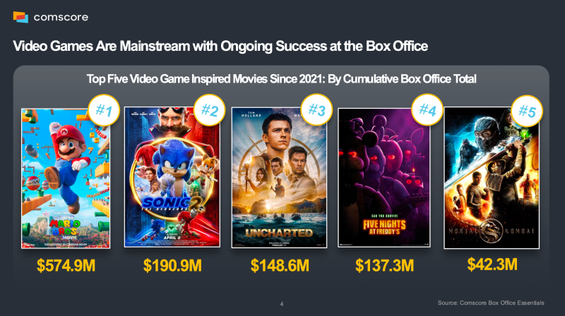 Highest grossing game to film transmedia adaptations released since 2021